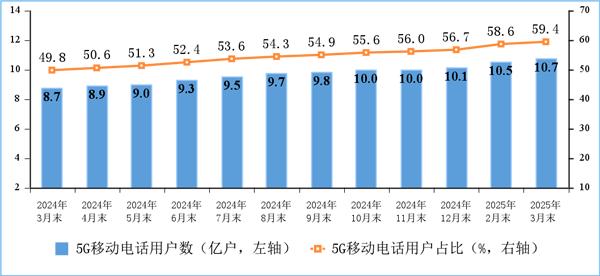 我国移动电话用户总数突破18亿户 5G用户占比近六成
