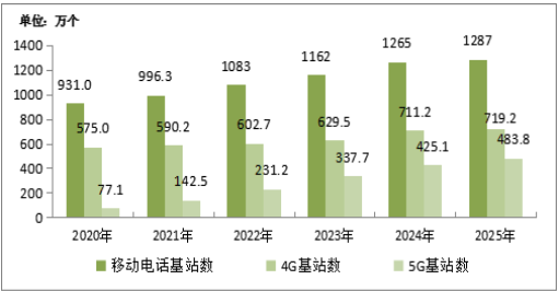 工信部：2025年底5G基站为483.8万个 比上年末净增58.8万个